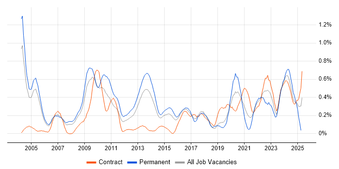 Job vacancy trend for Local Government in Reading