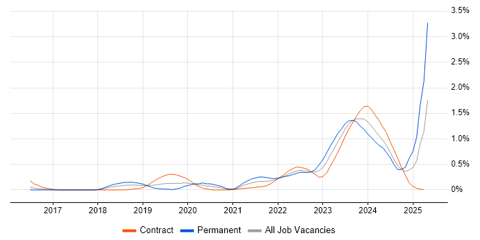 Job vacancy trend for Log Analytics in Reading Job vacancy trend for Log Analytics in Reading