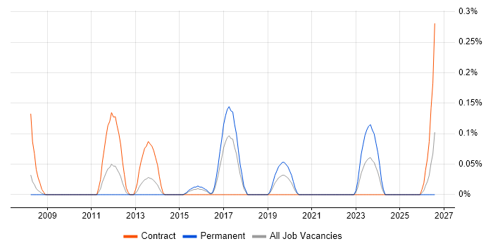 Log Correlation job vacancy trend in Reading