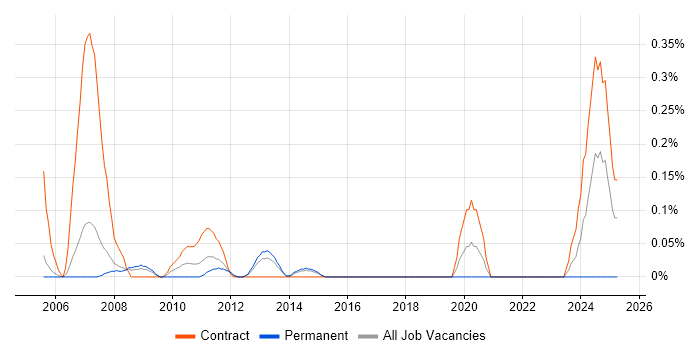Job vacancy trend for Logistics Consultant in Reading