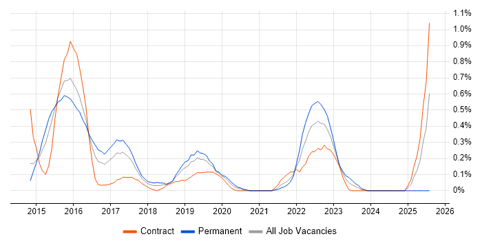 Job vacancy trend for logstash in Reading