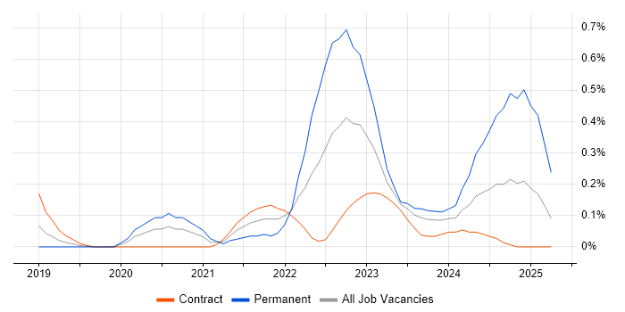 Job vacancy trend for Low-Code in Reading Job vacancy trend for Low-Code in Reading