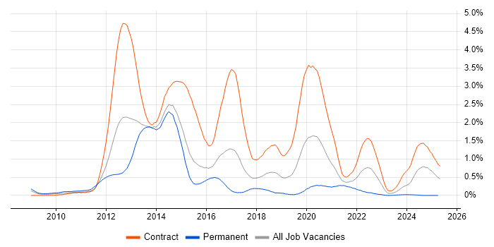 Job vacancy trend for LTE in Reading Job vacancy trend for LTE in Reading