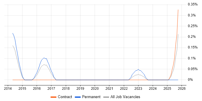 Lucidchart job vacancy trend in Reading