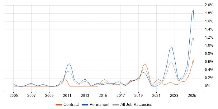 Job vacancy trend for Mac OS in Reading