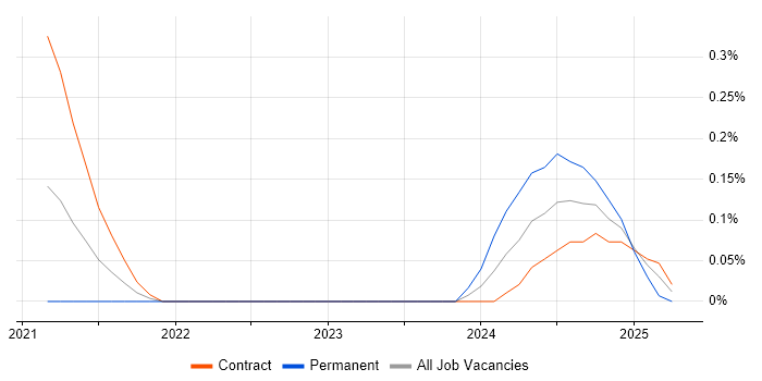 Job vacancy trend for Machine Learning Consultant in Reading