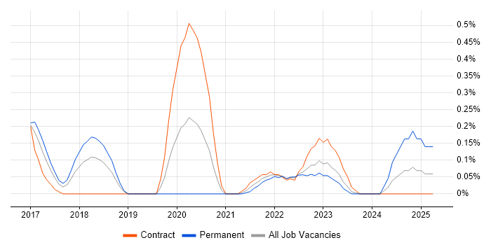 Job vacancy trend for Machine Learning Engineer in Reading Job vacancy trend for Machine Learning Engineer in Reading
