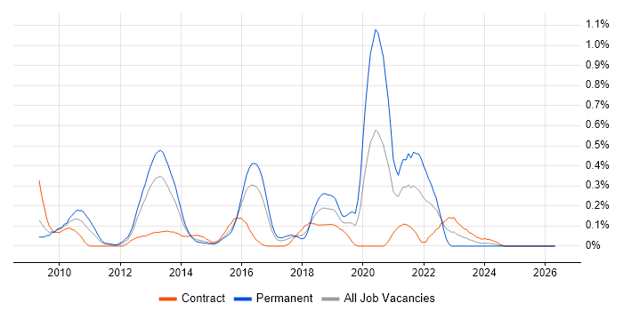Magento job vacancy trend in Reading