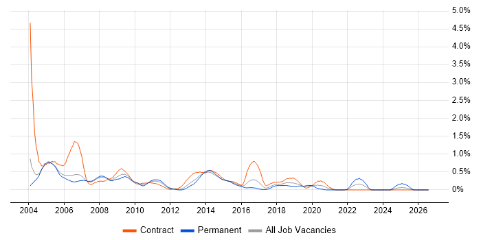Mainframe job vacancy trend in Reading