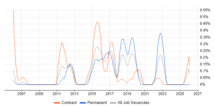 Major Incident Management job vacancy trend in Reading