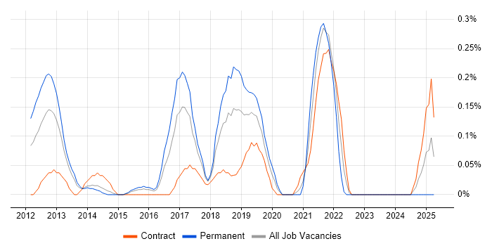 Job vacancy trend for Major Incident Manager in Reading