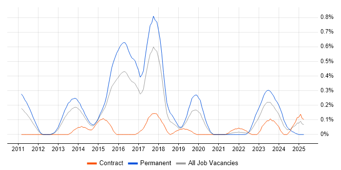 Job vacancy trend for Malware Analysis in Reading