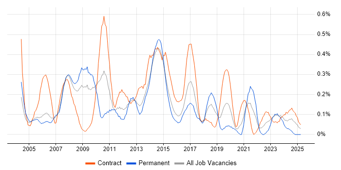 Job vacancy trend for Management Consultant in Reading