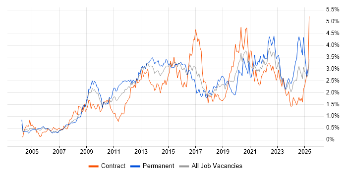 Job vacancy trend for Management Information System in Reading Job vacancy trend for Management Information System in Reading
