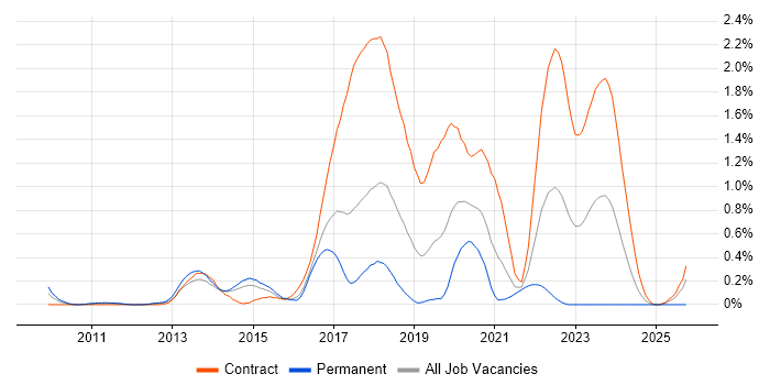 Mandarin Language job vacancy trend in Reading