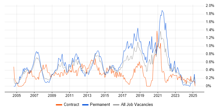 Job vacancy trend for Manual Testing in Reading Job vacancy trend for Manual Testing in Reading