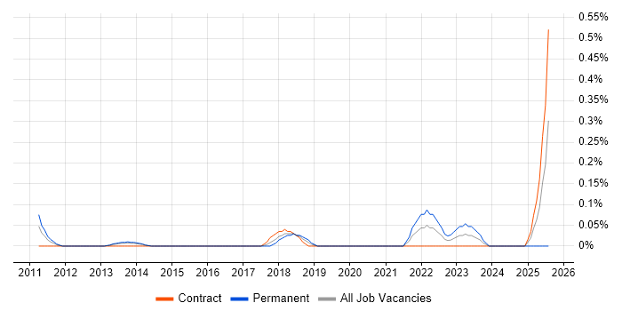 Job vacancy trend for Manufacturing Engineering in Reading