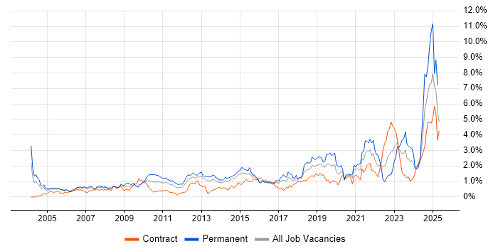 Job vacancy trend for Manufacturing in Reading