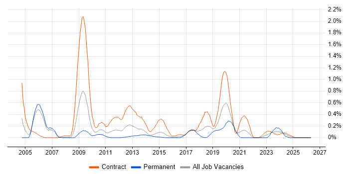Mapinfo job vacancy trend in Reading