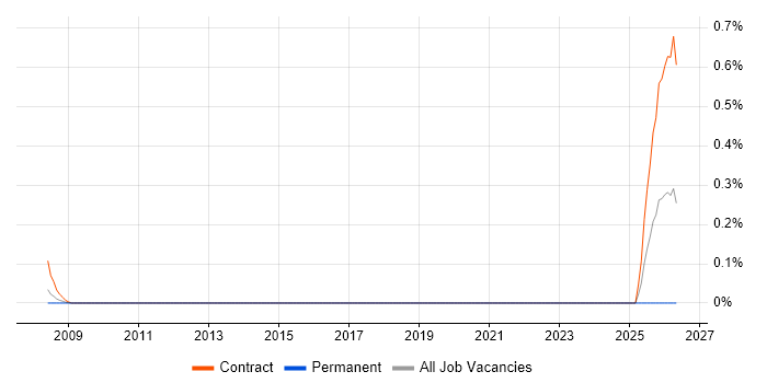 MAPM job vacancy trend in Reading