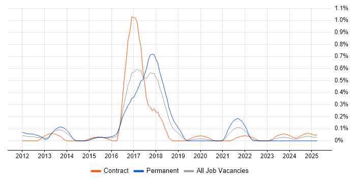 Job vacancy trend for MapReduce in Reading