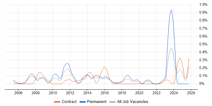 Marketing Executive job vacancy trend in Reading