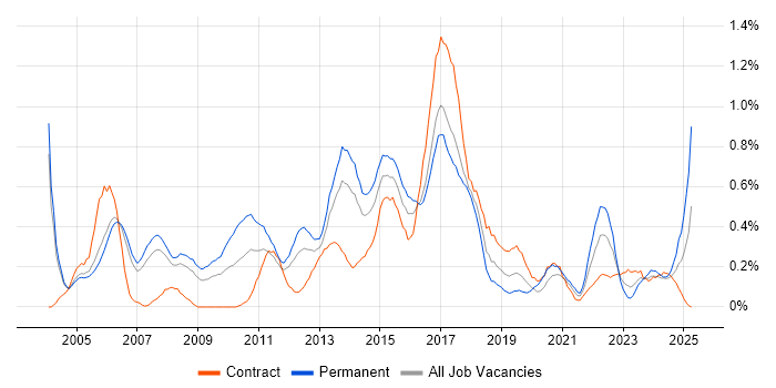 Job vacancy trend for Marketing Manager in Reading Job vacancy trend for Marketing Manager in Reading