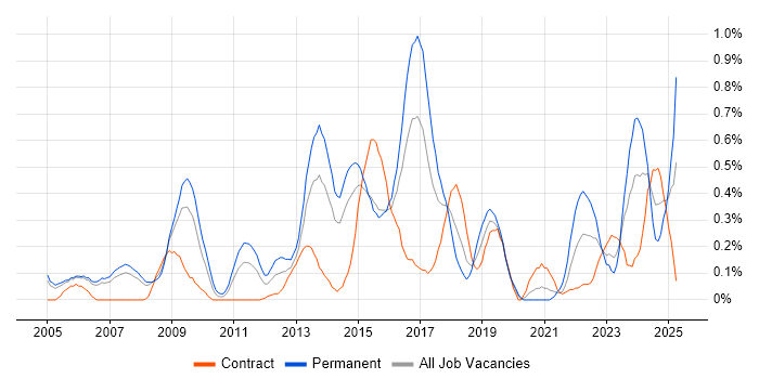 Job vacancy trend for Marketing Strategy in Reading Job vacancy trend for Marketing Strategy in Reading