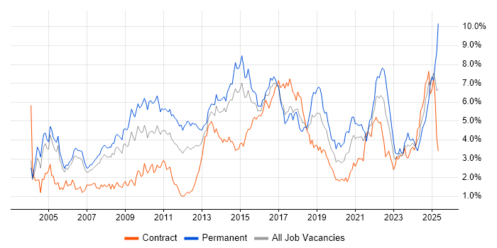 Job vacancy trend for Marketing in Reading