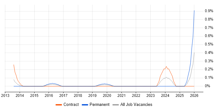 Master Data Analyst job vacancy trend in Reading