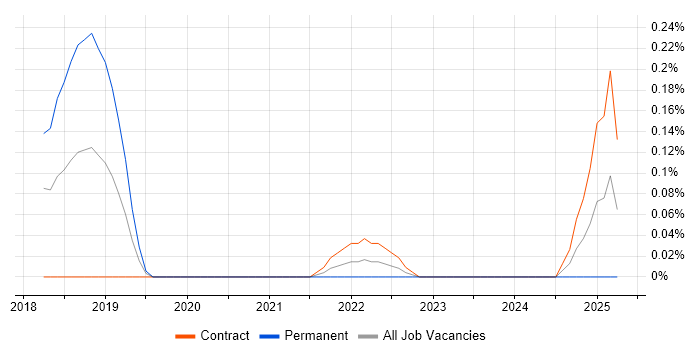 Job vacancy trend for Material-UI in Reading