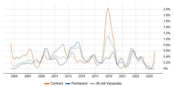 Matrix Management job vacancy trend in Reading