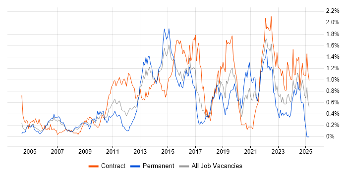 Job vacancy trend for Matrix Organization in Reading Job vacancy trend for Matrix Organization in Reading