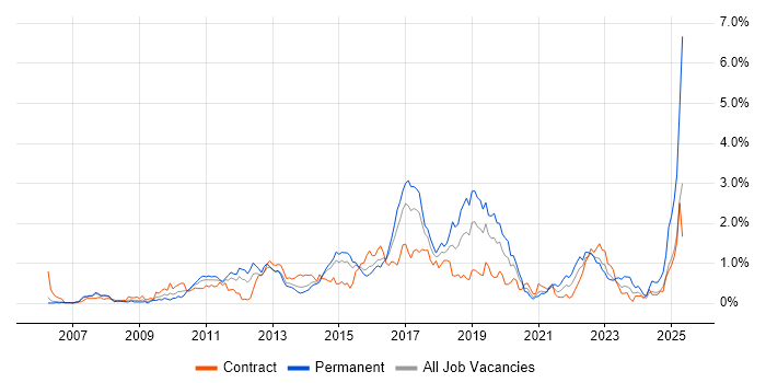 Job vacancy trend for Maven in Reading