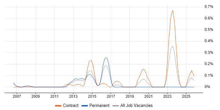 Mavenir job vacancy trend in Reading
