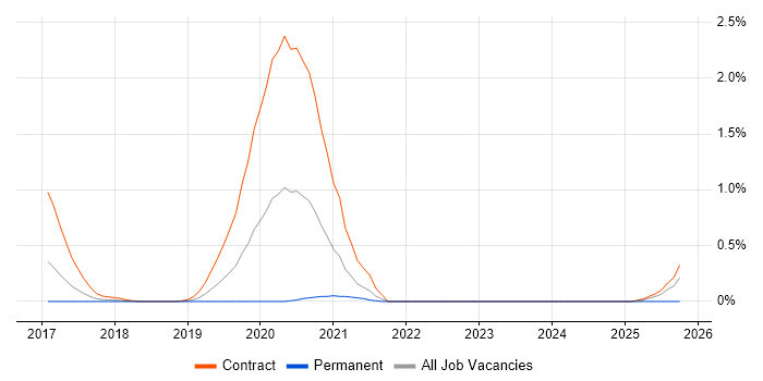 Maximo Developer job vacancy trend in Reading