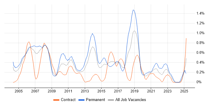 Job vacancy trend for MCSA in Reading