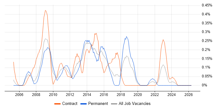 MDX job vacancy trend in Reading