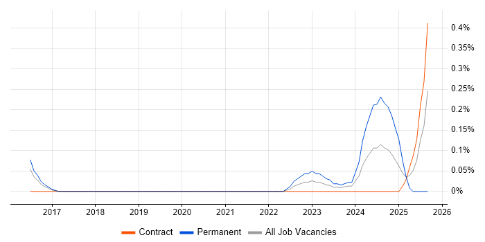 Mechatronics job vacancy trend in Reading