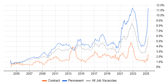 Job vacancy trend for Mentoring in Reading