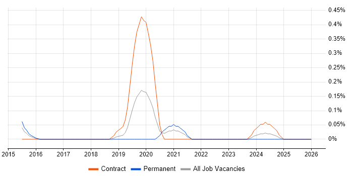 MERN Stack job vacancy trend in Reading