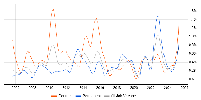 Job vacancy trend for Metadata in Reading