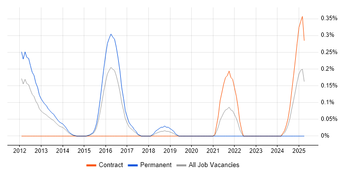 Job vacancy trend for Metasploit in Reading