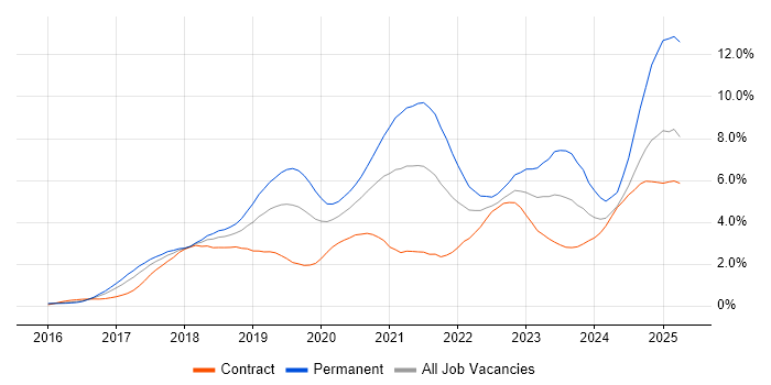 Job vacancy trend for Microservices in Reading