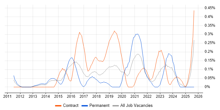 Microsoft 365 Architect job vacancy trend in Reading