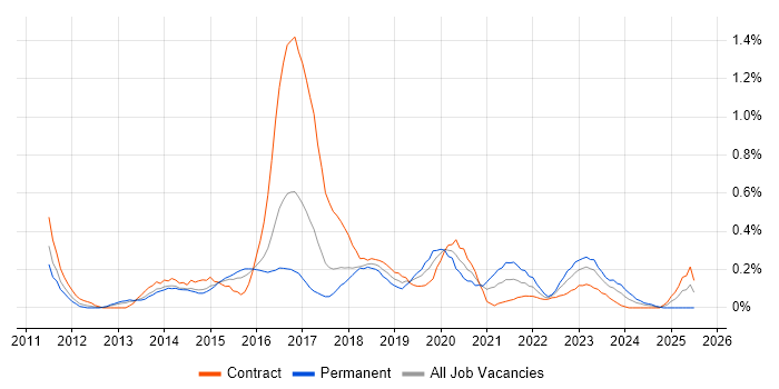Job vacancy trend for Microsoft 365 Consultant in Reading Job vacancy trend for Microsoft 365 Consultant in Reading