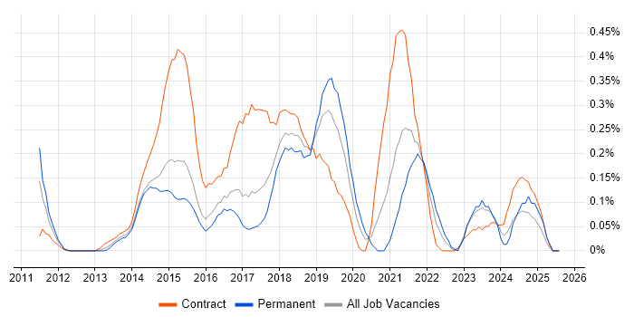 Job vacancy trend for Microsoft 365 Engineer in Reading