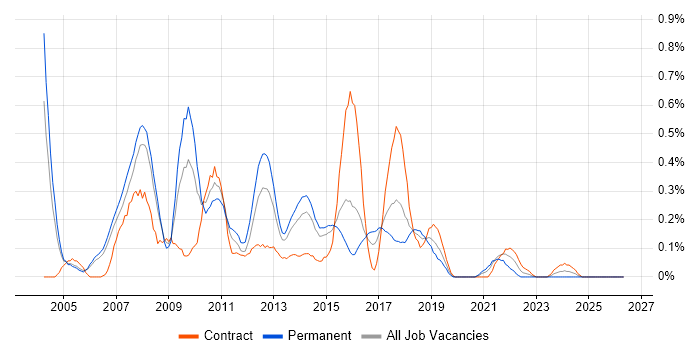 Microsoft Analysis Services job vacancy trend in Reading