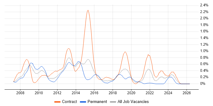 Microsoft App-V job vacancy trend in Reading