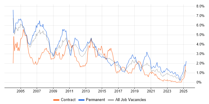 Job vacancy trend for Microsoft Certification in Reading Job vacancy trend for Microsoft Certification in Reading